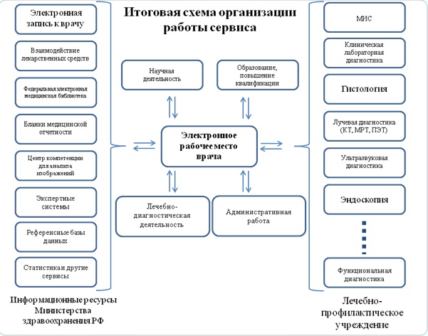 Презентация Электронного рабочего места врача